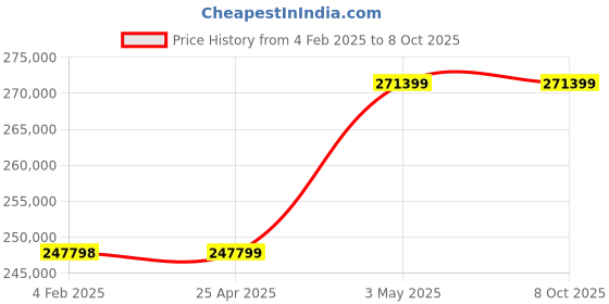industrybuying.com AS ONE High Purity Quartz Mortar Φ90xΦ75x33 mm (Outer Dia. x Inner Dia. x Depth), 3-2470-04 as one Price History Graph from 4 Feb 2025 to 8 Oct 2025