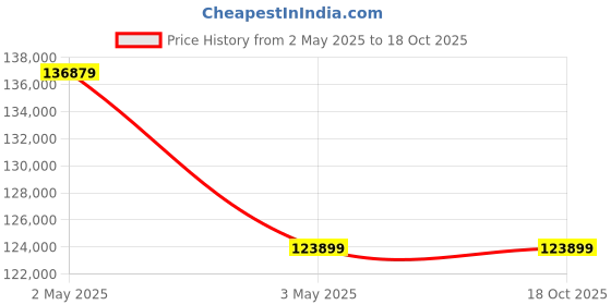 industrybuying.com AS ONE High Purity Silicon Wafer for Research, 2-960-64 as one Price History Graph from 2 May 2025 to 18 Oct 2025