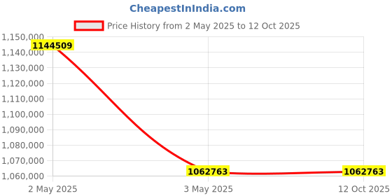 industrybuying.com AS ONE High Temperature Heat Press Machine H400 Series, 2-5178-15 as one Price History Graph from 2 May 2025 to 12 Oct 2025