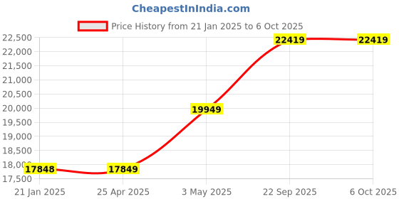 industrybuying.com AS ONE Hip protector L Size Polyester, Elastane & Polyolefin, 819050-05 as one Price History Graph from 21 Jan 2025 to 6 Oct 2025