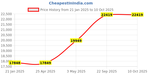 industrybuying.com AS ONE Hip protector M Size Polyester, Elastane & Polyolefin, 819050-03 as one Price History Graph from 21 Jan 2025 to 10 Oct 2025
