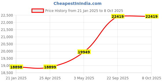 industrybuying.com AS ONE Hip protector S Size Polyester, Elastane & Polyolefin, 819050-01 as one Price History Graph from 21 Jan 2025 to 8 Oct 2025