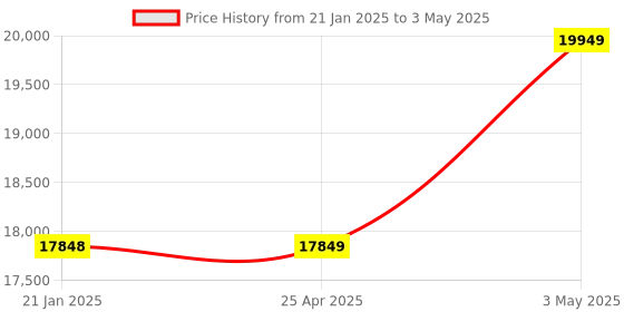 industrybuying.com AS ONE Hip protector Xl Size Polyester, Elastane & Polyolefin, 819050-07 as one Price History Graph from 21 Jan 2025 to 3 May 2025