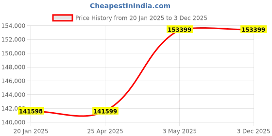industrybuying.com AS ONE HM1105 Halogen Moisture Meter as one Price History Graph from 20 Jan 2025 to 2 Dec 2025