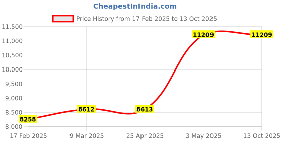 industrybuying.com AS ONE Holder For Circular Mirrors and Lenses, SH-101 as one Price History Graph from 17 Feb 2025 to 13 Oct 2025