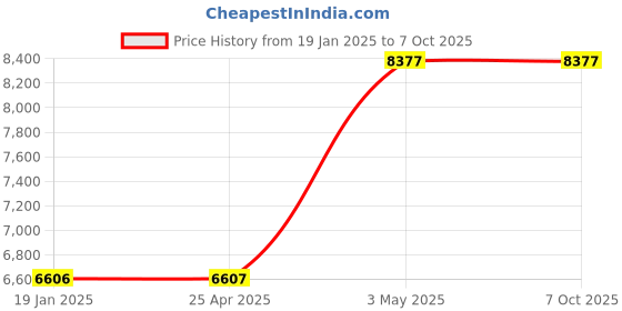 industrybuying.com AS ONE Hole Microscope Slide Soda-lime glass 1.3±0.2 mm, 2-149-02 (Pack of 50 pcs) as one Price History Graph from 19 Jan 2025 to 7 Oct 2025