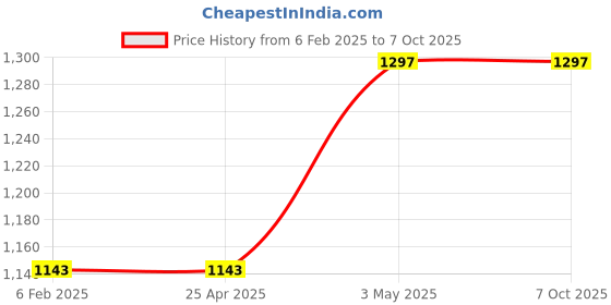 industrybuying.com AS ONE Hole Pipette, 20  ml , 2-9137-08 as one Price History Graph from 6 Feb 2025 to 6 Oct 2025