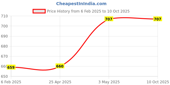 industrybuying.com AS ONE Hole Pipette, 3  ml , 2-9137-03 as one Price History Graph from 6 Feb 2025 to 10 Oct 2025