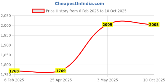 industrybuying.com AS ONE Hole Pipette, 40  ml , 2-9137-11 as one Price History Graph from 6 Feb 2025 to 10 Oct 2025