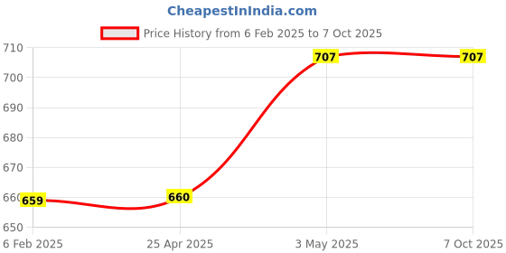 industrybuying.com AS ONE Hole Pipette, 5  ml , 2-9137-05 as one Price History Graph from 6 Feb 2025 to 6 Oct 2025