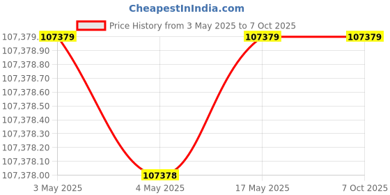 industrybuying.com AS ONE Homogenizer, 2-8067-12 as one Price History Graph from 3 May 2025 to 6 Oct 2025