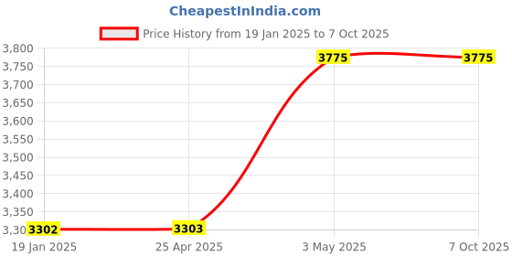 industrybuying.com AS ONE Homogenizer Plunger Std, 10 ml, 5-5721-19 as one Price History Graph from 19 Jan 2025 to 6 Oct 2025