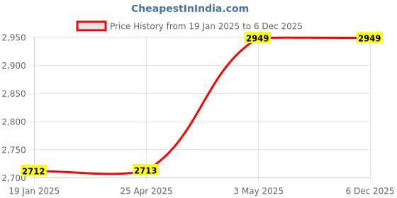 industrybuying.com AS ONE Hook and Pick High Carbon Steel, EA566DG-3 as one Price History Graph from 19 Jan 2025 to 5 Dec 2025