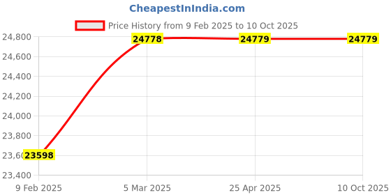 industrybuying.com AS ONE Hook Hanger 30 cm Length Steel & Chrome Plated, M368 (Set of 100 pcs) as one Price History Graph from 9 Feb 2025 to 9 Oct 2025