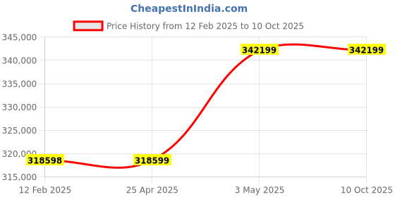 industrybuying.com AS ONE Horizontal Turn Sieve, 5-3269-01 as one Price History Graph from 12 Feb 2025 to 9 Oct 2025