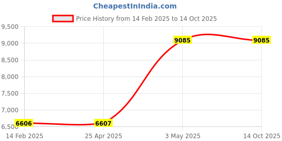 industrybuying.com AS ONE Hose Cutter, 7-307-01 as one Price History Graph from 14 Feb 2025 to 14 Oct 2025