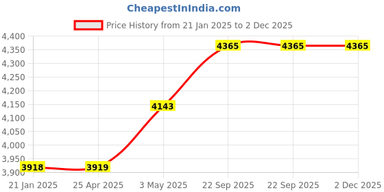 industrybuying.com AS ONE Hot Pack-Mie For Waist & Shoulder Type, H-2 as one Price History Graph from 21 Jan 2025 to 2 Dec 2025