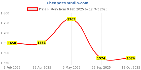 industrybuying.com AS ONE HPPE and Polyester Cut Resistant Gloves Grey Color, 22 cm Size, CRGM55 (Pack of 1 Pair) as one Price History Graph from 9 Feb 2025 to 11 Oct 2025