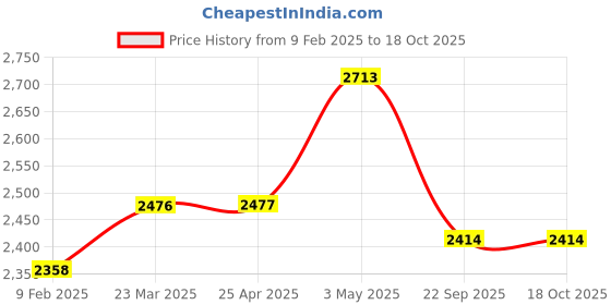 industrybuying.com AS ONE HPPE and Polyester Cut Resistant Gloves Grey Color, 28 cm Size, CRGM83.5 (Pack of 1 Pair) as one Price History Graph from 9 Feb 2025 to 15 Oct 2025
