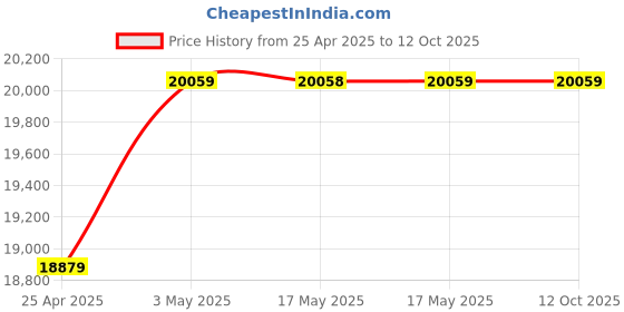 industrybuying.com AS ONE HPSP R Sterilization Tape 50 m, BUT-18 (Pack of 12 pcs) as one Price History Graph from 25 Apr 2025 to 12 Oct 2025