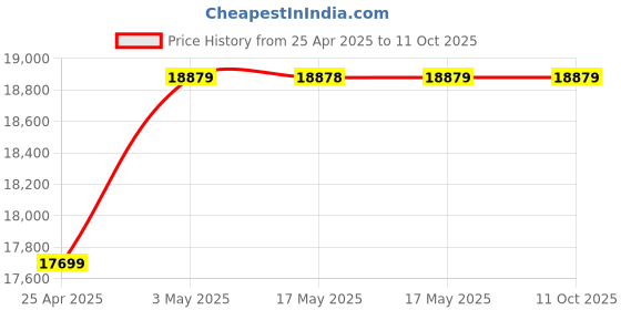 industrybuying.com AS ONE HPSP R Sterilization Tape 50 m, BUT-24 (Pack of 9 pcs) as one Price History Graph from 25 Apr 2025 to 11 Oct 2025