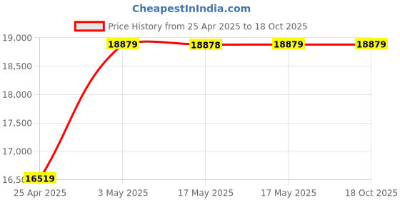 industrybuying.com AS ONE HPSP R Sterilization Tape 55 m, AC-25 (Pack of 9 pcs) as one Price History Graph from 25 Apr 2025 to 18 Oct 2025