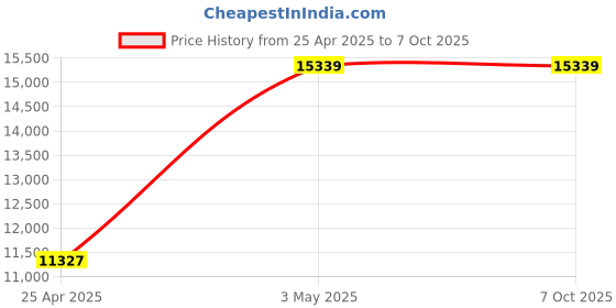 industrybuying.com AS ONE HSCC Handle HM Series, 3-394-03 as one Price History Graph from 25 Apr 2025 to 7 Oct 2025
