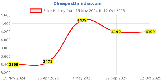 industrybuying.com AS ONE Humidity Indicator Sticker 30×18 mm, 2-2622-01(Pack of 20 pcs) as one Price History Graph from 15 Nov 2024 to 12 Oct 2025