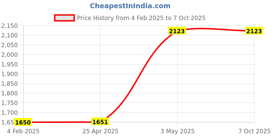 industrybuying.com AS ONE Humidity Meter For Both Desktop And Wall Hangings 93x89x3 mm Size, Polystyrene Material, 0-6188-02 as one Price History Graph from 4 Feb 2025 to 7 Oct 2025
