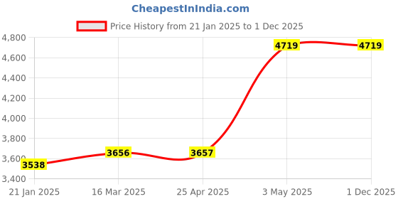 industrybuying.com AS ONE IC Binder, 7-104-01 as one Price History Graph from 21 Jan 2025 to 1 Dec 2025