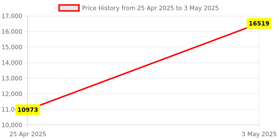 industrybuying.com AS ONE Ice Bucket with Lid and Handle, 3-8579-01 as one Price History Graph from 25 Apr 2025 to 3 May 2025