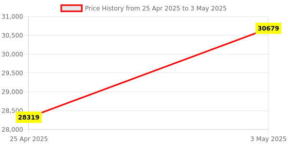 industrybuying.com AS ONE Ice Bucket with Lid and Handle, 3-8579-03 as one Price History Graph from 25 Apr 2025 to 3 May 2025