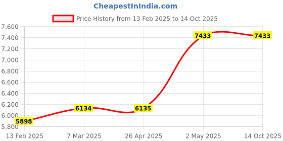 industrybuying.com AS ONE Impact Absorption Sheet Polyurethane, 60411 as one Price History Graph from 13 Feb 2025 to 13 Oct 2025