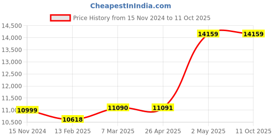 industrybuying.com AS ONE Impact Absorption Sheet Polyurethane, 60421 as one Price History Graph from 15 Nov 2024 to 11 Oct 2025