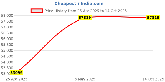 industrybuying.com AS ONE Inclined Bottle Stand, 2-7430-02 as one Price History Graph from 25 Apr 2025 to 14 Oct 2025