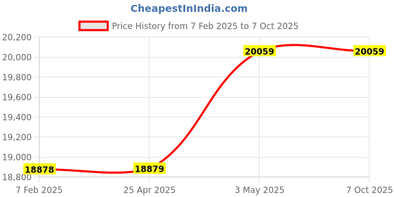 industrybuying.com AS ONE Inclined PET Shelf For Net Silver W84 × D23 cm Size, Flame, 61-132-6-2 as one Price History Graph from 7 Feb 2025 to 7 Oct 2025