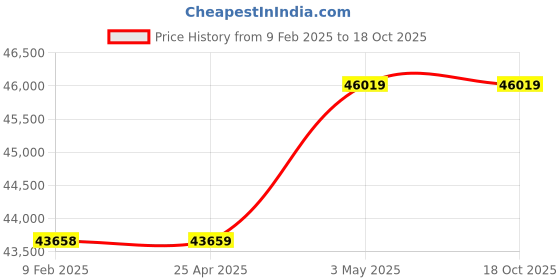 industrybuying.com AS ONE Inclined Portable Bottle Stand, 1-4841-01 as one Price History Graph from 9 Feb 2025 to 18 Oct 2025