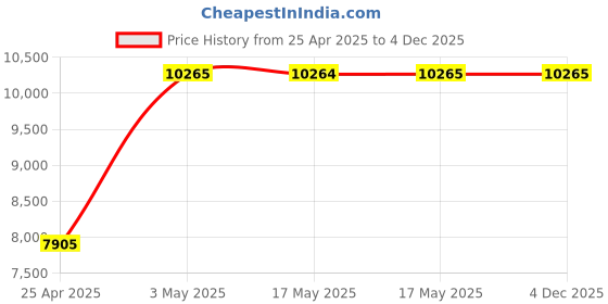 industrybuying.com AS ONE Indicator Tape 6.35 m, SHTY-10 as one Price History Graph from 25 Apr 2025 to 3 Dec 2025