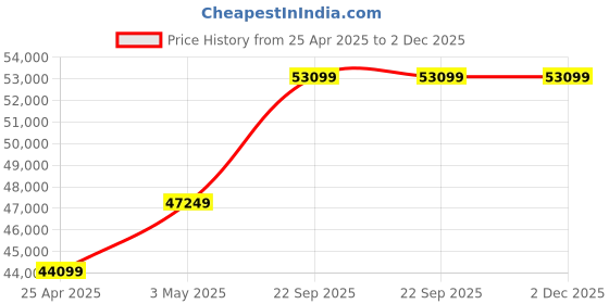 industrybuying.com AS ONE Ingrown Toenail Correction Wire Correction 34 mm, 8-3673-14 as one Price History Graph from 25 Apr 2025 to 2 Dec 2025
