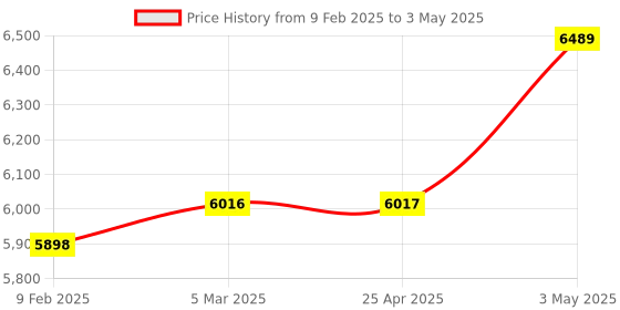 industrybuying.com AS ONE Inner Cap Small S Size Polyester & Non-Designated Fiber Material, 2-7398-10 as one Price History Graph from 9 Feb 2025 to 3 May 2025
