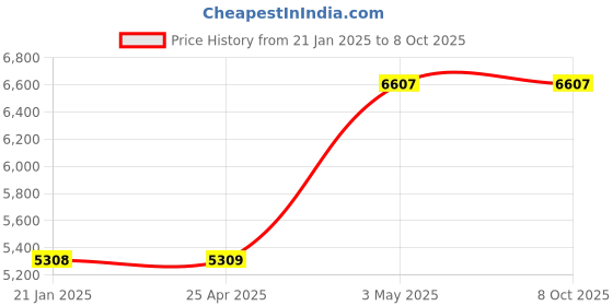 industrybuying.com AS ONE Insect Anesthesia Pin Φ3 x 6 mm Inner x Outer Diameter, 2-5084-01 as one Price History Graph from 21 Jan 2025 to 8 Oct 2025