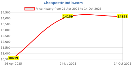 industrybuying.com AS ONE Insect Repelling Yellow Sheet Tarpaulin Reinforced 1500x2000x0.3 mm, 3-8356-01 as one Price History Graph from 26 Apr 2025 to 14 Oct 2025
