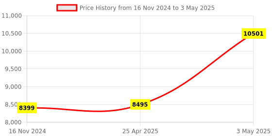 industrybuying.com AS ONE Insert with Resin Foot for Vial 150 μL, 2-865-16 as one Price History Graph from 16 Nov 2024 to 3 May 2025