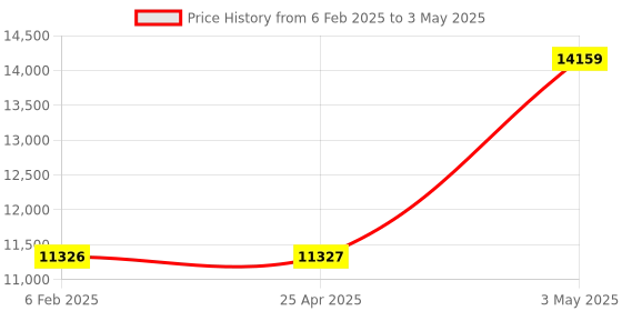 industrybuying.com AS ONE Insertion Pop Clip Pop Clip W19×D15×H6 cm Size Body, 61-204-8-2 (Set of 20 pcs) as one Price History Graph from 6 Feb 2025 to 3 May 2025