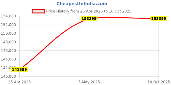 industrybuying.com AS ONE Instrument Drying Rack Set Basket Drawer Type 900×450×1800 mm, 4-5073-01 as one Price History Graph from 25 Apr 2025 to 9 Oct 2025