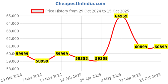 industrybuying.com AS ONE Instrument Table Layered Storage 550x300x750 mm, NSW-S as one Price History Graph from 29 Oct 2024 to 15 Oct 2025