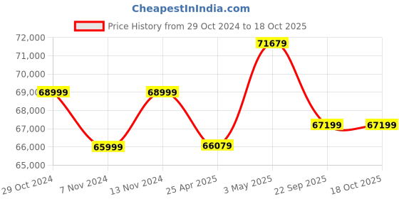 industrybuying.com AS ONE Instrument Table Layered Storage 600x400x800 mm, NSW-N as one Price History Graph from 29 Oct 2024 to 18 Oct 2025