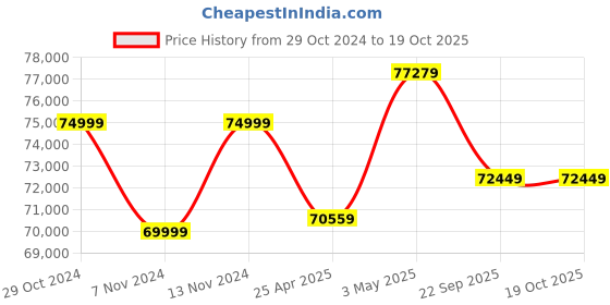 industrybuying.com AS ONE Instrument Table Layered Storage 650x500x850 mm, NSW-W as one Price History Graph from 29 Oct 2024 to 17 Oct 2025