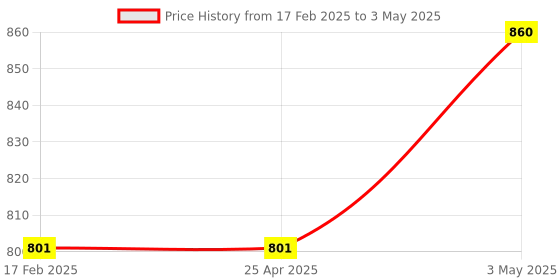 industrybuying.com AS ONE Intermediate Measuring Pipette, 0.5  ml , 1-8568-04 as one Price History Graph from 17 Feb 2025 to 3 May 2025