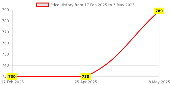 industrybuying.com AS ONE Intermediate Measuring Pipette, 10  ml , 1-8568-09 as one Price History Graph from 17 Feb 2025 to 3 May 2025